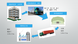 産業廃棄物処理　図